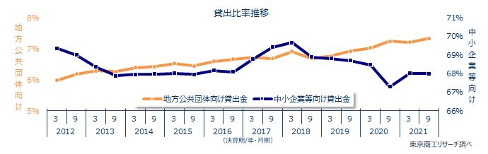 貸出金
