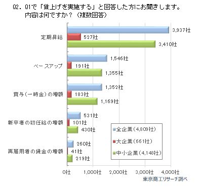 賃上げ