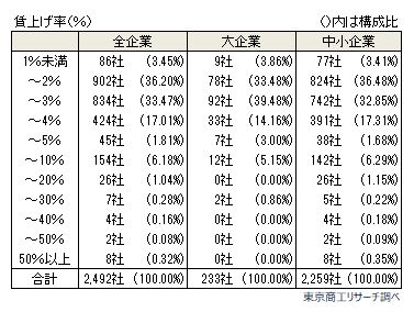 賃上げ