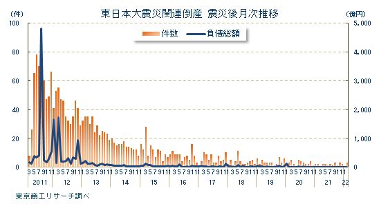 震災１