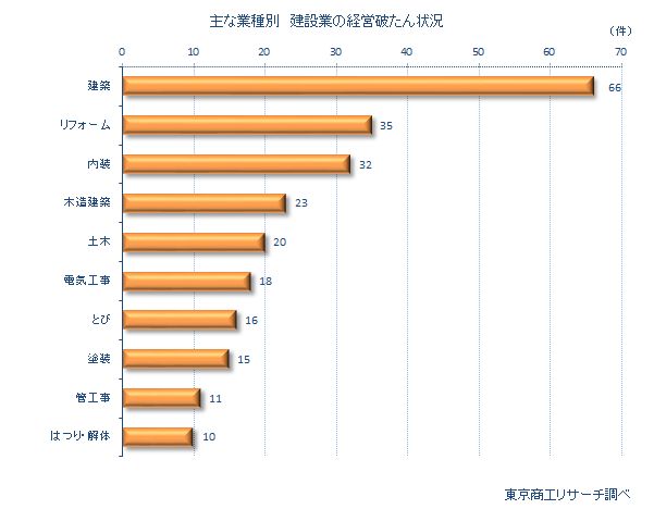 業種別