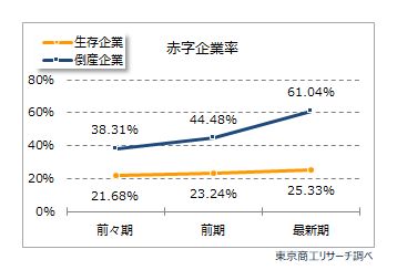 単体財務