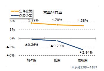 単体財務