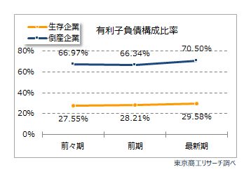 単体財務