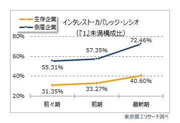 単体財務