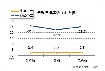 単体財務