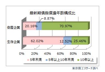 単体財務