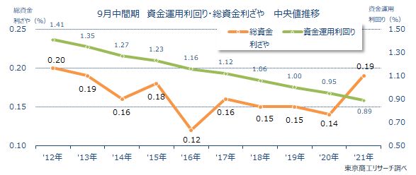 総資金利ざや