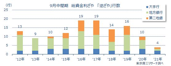 総資金利ざや