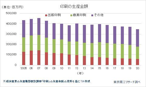 印刷業
