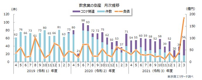 飲食業