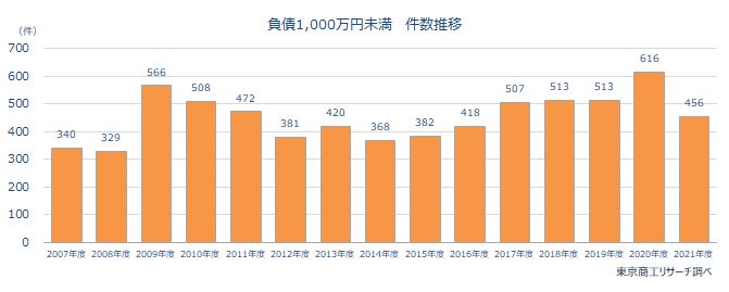 1000万未満