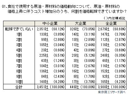 価格転嫁アンケート