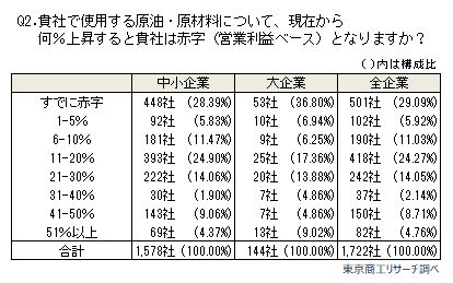 価格転嫁アンケート