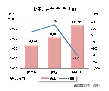 新電力