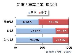 新電力