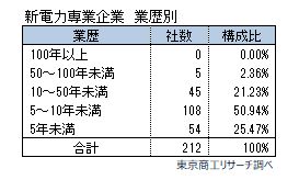 新電力