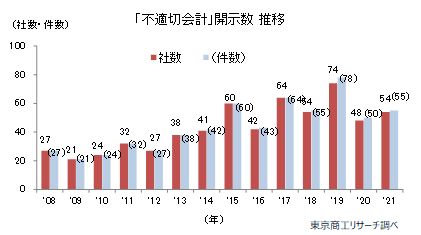 不適切会計
