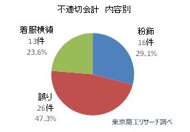 不適切会計