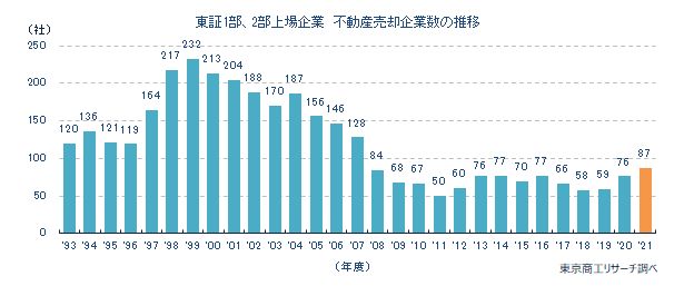 不動産売却