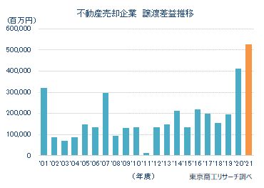 不動産売却