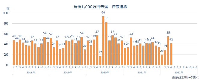 1000万未満