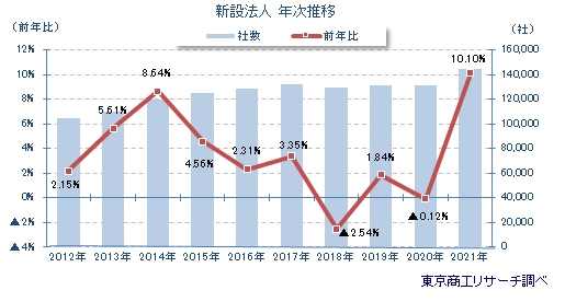 新設法人