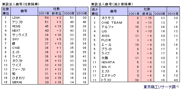 新設法人