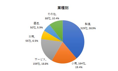 2205雇調金業種