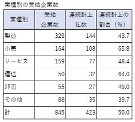 2205雇調金連続計上