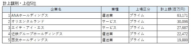 2205雇調金上位