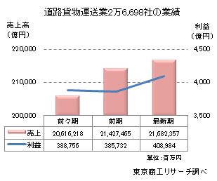 業績動向