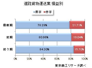 業績動向