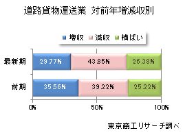 業績動向