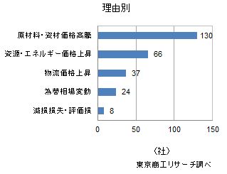 理由別