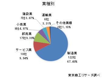 業種別