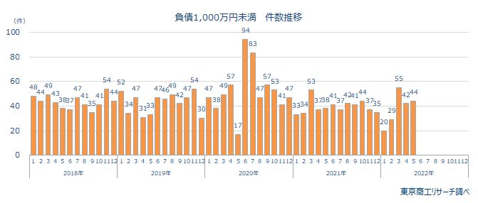1000万未満