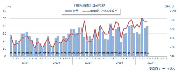 後継者難