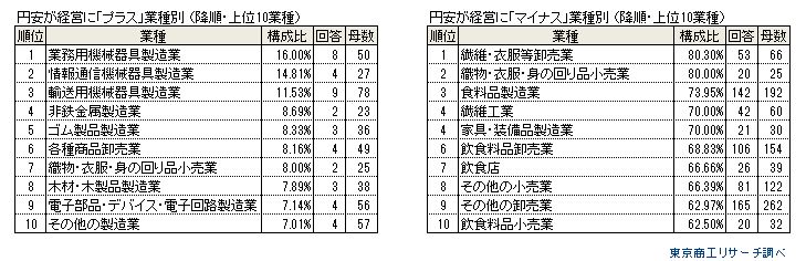 円安アンケート