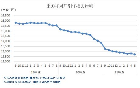 米の相対取引価格
