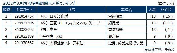 役員報酬0630の1