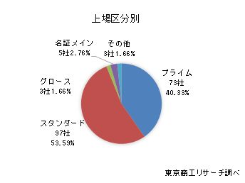 上場区分別