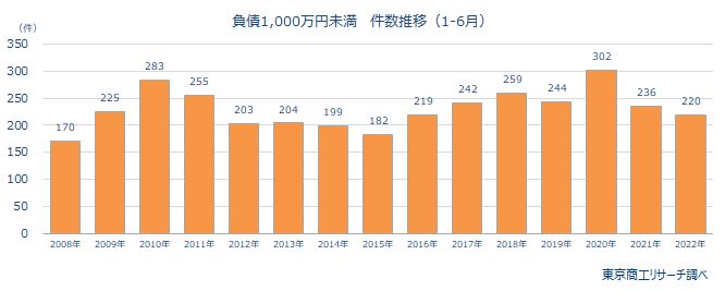 1000万未満