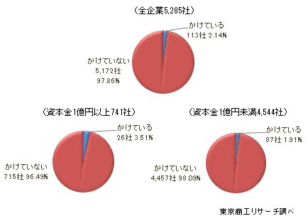 価格転嫁アンケート