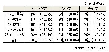 価格転嫁アンケート