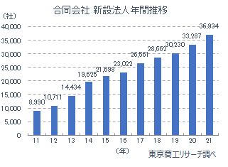 合同会社