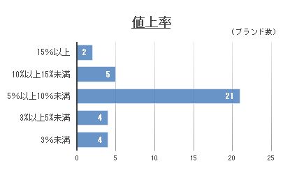 外食値上げ2