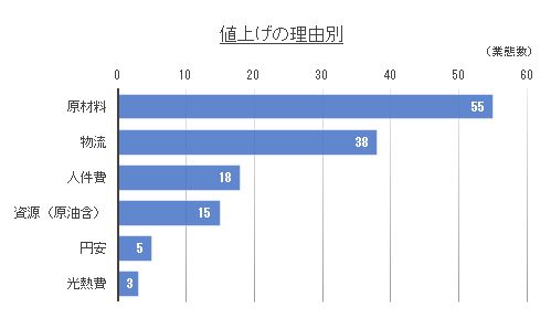 外食値上げ3