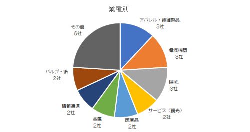 上半期早期２