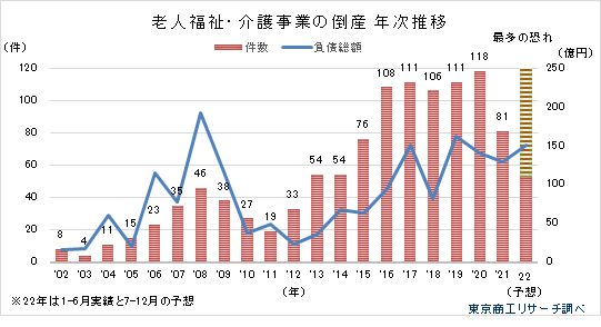 介護2